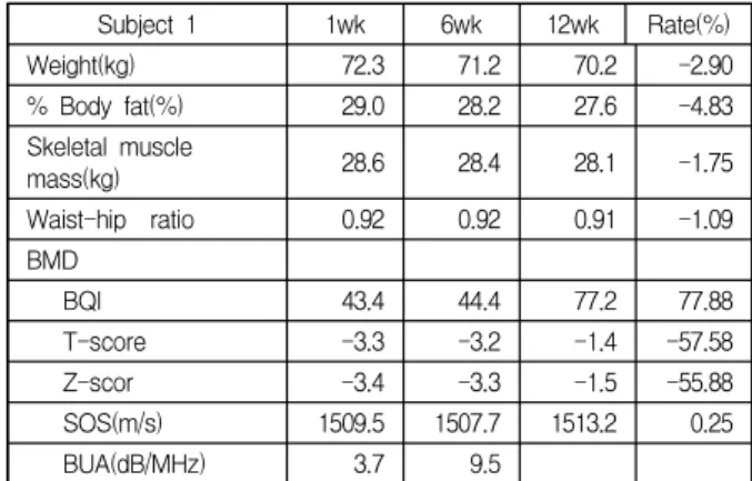 Table  3.  Body  composition  and  bone  density  results  by  Subject  1  Subject 2 1wk 6wk 12wk Rate(%) Weight(kg) 93.2 92.9 93.1 -0.11 % Body fat(%) 40.3 40.0 39.0 -3.23 Skeletal muscle mass(kg) 31.3 31.2 31.8 1.60 Waist-hip ratio 1.00 1.00 0.99 -1.00 B