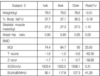 Table  5.  Body  composition  and  bone  density  results  by  Subject  3 Subject 4 1wk 6wk 12wk Rate(%) Weight(kg) 88.0 87.3 87.0 -1.14 % Body fat(%) 39.2 36.9 36.7 -6.38 Skeletal muscle mass(kg) 31.4 30.5 30.4 -3.18 Waist-hip ratio 0.96 0.95 0.95 -1.04 B