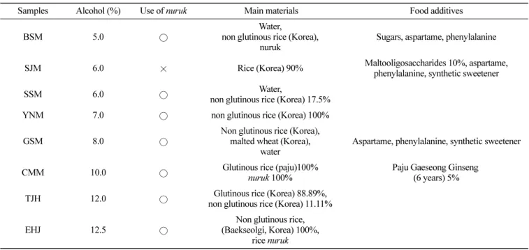 Table 1. List of the commercial raw makgeolli used in this study