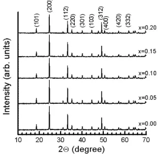 Fig.  1.  XRD  patterns  of  Gd 1-x VO 4 :Eu x 3+