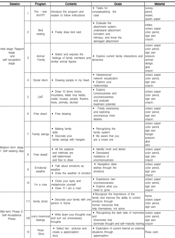 Table  4.  client  centered  Art  Therapy  Program 