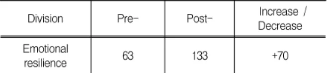 Table  6  Pre-Post  ego  resilience  scores