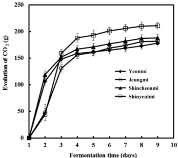 Table 2. Analysis of the fermented mash made from Korean sweet potato cultivar