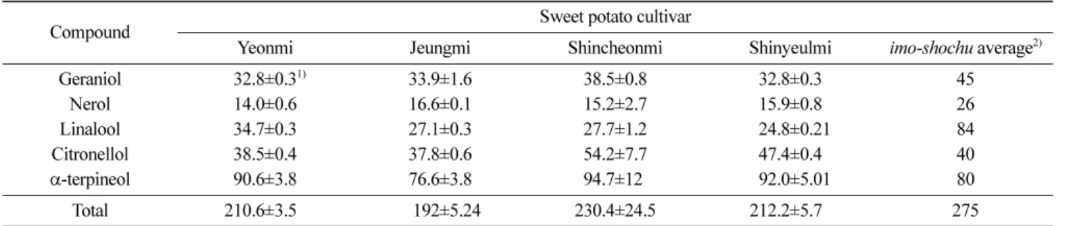 Table 3. Concentration of mono-terpene alcohols in koguma-soju (mg/L)