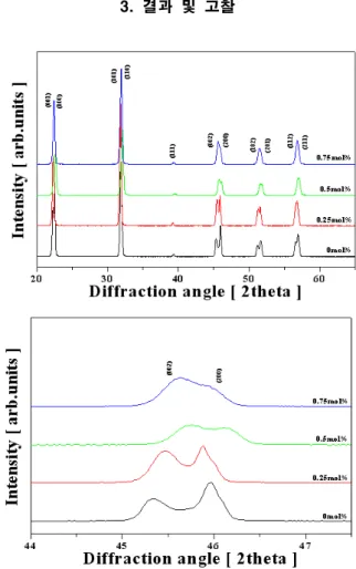 Fig.  1.  X-ray  diffraction  patterns  of  specimens  as  a  function  of  SrO  content.