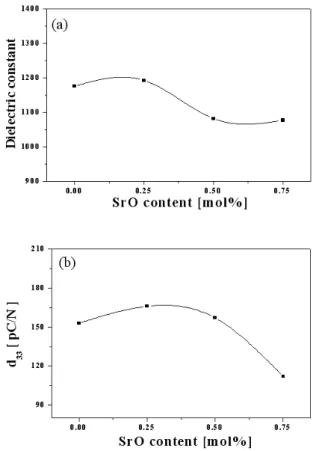 Fig.  7.  Temperature  dependence  of  dielectric  constant  of  specimens  as  a  function  of  SrO  content.