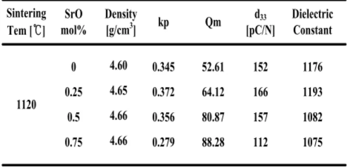 Table  2.  The  physical  properties  of  specimens  as  a  function  of  SrO  content.