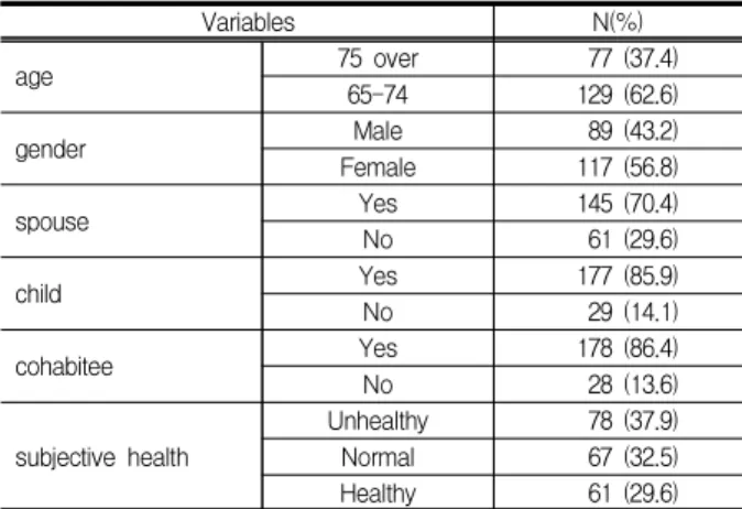 Table  1.  General  characteristics  of  the  subjects    (n=206) 연령은 75세 이상이 77명(37.4%), 65-74세가 129명 (62.6%)로 75세 이상 노인이 많았으며, 성별은 여성 (56.8%)이 남성(43.2%)에 비해 더 많았다