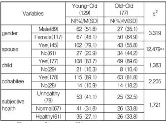 Table  2.  General  characteristics  among  young-old  and old-old                              (n=206) 3.2  전기노인과  후기노인의  상실경험,  노후불안,  우울의  차이 전기노인과 후기노인 간에 상실경험, 노후불안, 우울 에 있어 어떠한 차이가 있는 살펴보았다