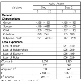Table  4.  Aging  anxiety  and  Depression  among  young-old  and  old-old                   (n= 206)