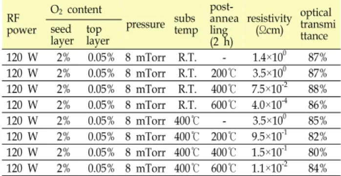 Table  1.  The  effect  of  processing  parameters  on  the  properties  of  TNO  film  (Nb  4  at%)