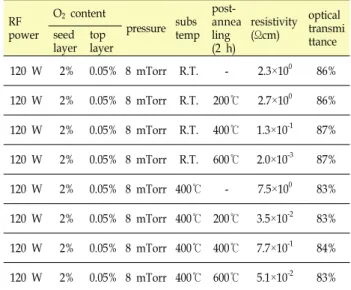 Fig.  2.  The  effect  of  heat-treatment  on  the  surface  morphology  of  the  TNO  films