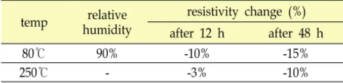 Table  3.  The  effect  of  processing  parameters  on  the  properties  of  TNO  film  (Nb  4  at%)