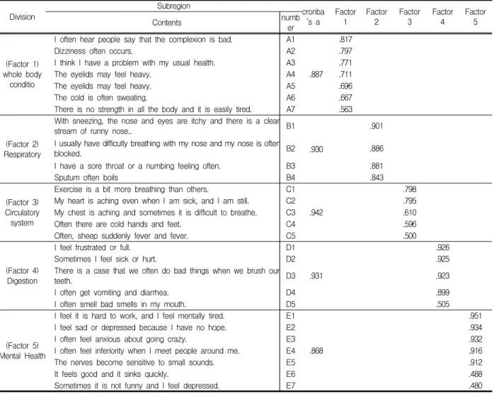 Table  4.  Factor  analysis  of  health  risk  behavior