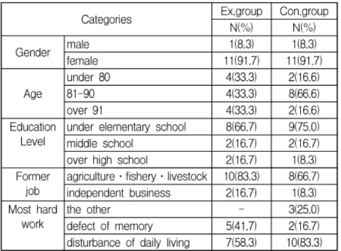 Table  3.  Similarity  Test  of  Group                    (N=12)
