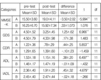 Table  6.  Difference  between  pre-test  vs  2nd  post (N=12)
