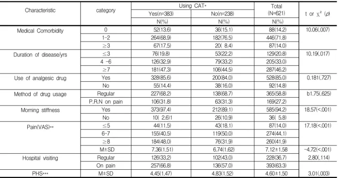 Table  3.  The  Type  of  Complementary  Alternative  Therapy    (N=383,  multiple  response)