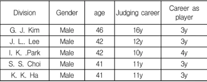 Table  1.  General  characteristics  of  the  study  participants 2.2  조사도구  및  수집 본 연구에서는 2015년 6월부터 1년간 수차례 참여관 찰을 실시하였으며, 연구참여자를 만나 1차적으로 비구 조적 심층면담을 가졌고, 2차적으로 반구조적 심층면담 을 통해서 자료를 수집하였으며 면담내용은 모두 녹음 하였다