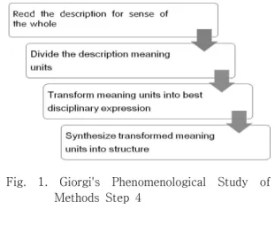 Fig.  1.  Giorgi's  Phenomenological  Study  of  Methods  Step  4 3.  결과 3.1  개인적  어려움 연구 참여자들은 심판경험에서 판정의 어려움 중 개 인적 어려움에 대해 말하였고, 의미를 요약하는 단계를 통하여 하위범주를 사자성어로 분류하였다