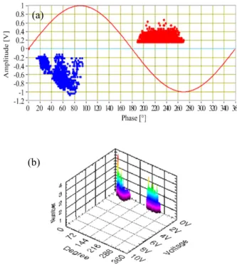 Fig.  12.  Phase  distribution  of  PD  pulses (point-plane  electrode).  (a)  φ-q,  (b)  φ-q-n