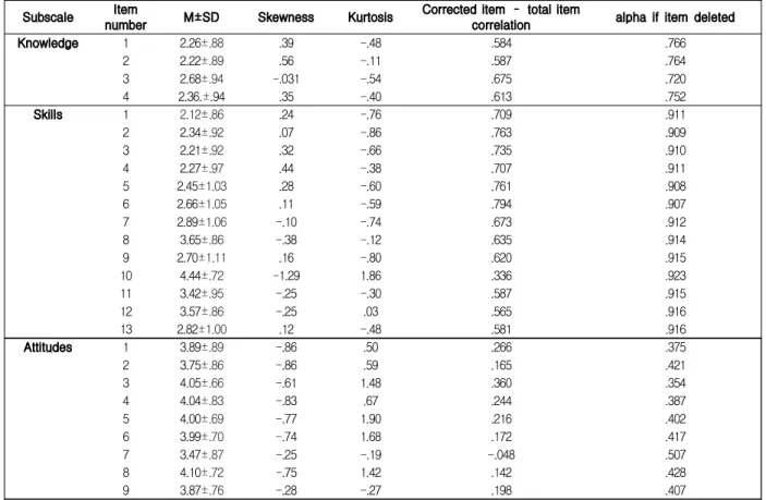 Table  2.  Item  analysis  of  the  Self-Report  Instrument  to  Measure  Patient  Safety  Knowledge,  Skills  and  Attitudes