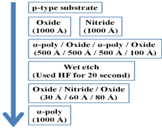 Fig.  1.  Process  flow  of  the  SONOS  multi  layer  flash  memory  devices  fabricated  on  nitride  or  oxide  layer.