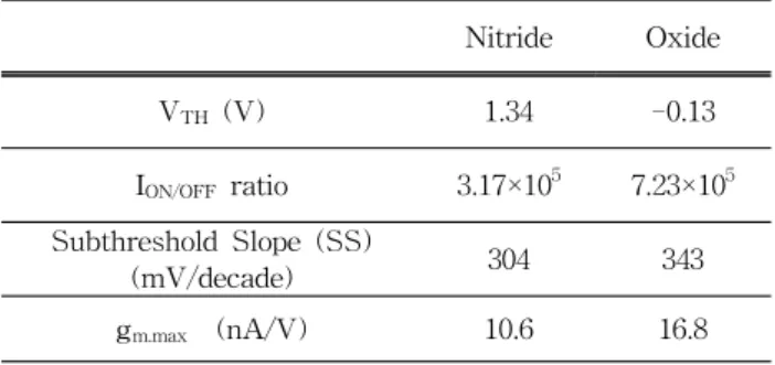 Fig.  4.    Program  characteristics  of  SONOS  multi  layer  flash  memory  device  fabricated  on  nitride  or  oxide  layer  at  V G =  8,  10  and  12  V