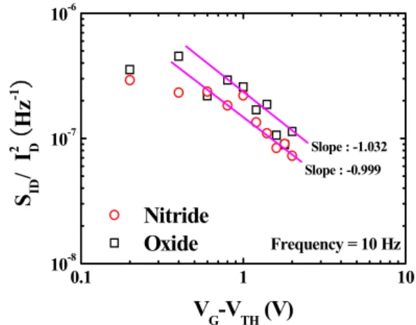 Fig.  8.  Variations  of  the  parameter  α app  versus  V G -V TH