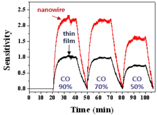 Fig.  4.  CO  gas  sensing  characteristics  of  ZnO  thin  film/SiC  gas  sensor  and  ZnO  nanowire/SiC  gas  sensor.