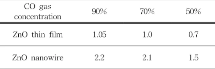Table  3.  Sensitivity  of  ZnO/SiC  gas  sensor  at  300℃ 