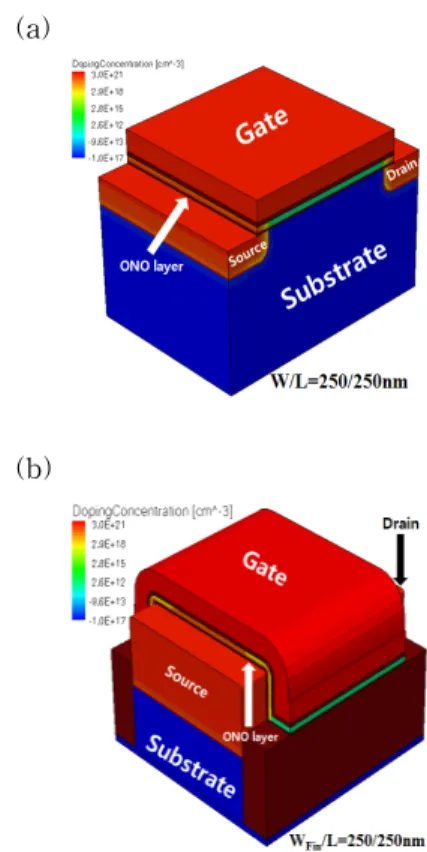 Fig.  1.  TCAD-simulated  structures  of  (a)  planar-type  and  (b)  fin-type  SONOS  devices.