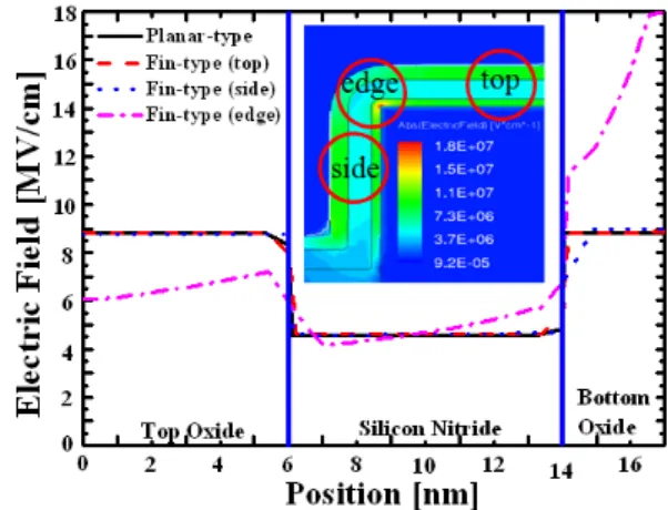 Fig.  4.  TCAD-simulated  structures  of  the  fin-type  SONOS  devices  with  W Fin =  (a)  10,  (b)  20,  (c)  40,  and  (d)  80  nm,  respectively.