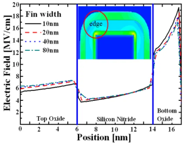 Fig.  6.  Simulation  results  of  the  electric  fields  in  edge  region  of  fin-type  SONOS  memory  device.