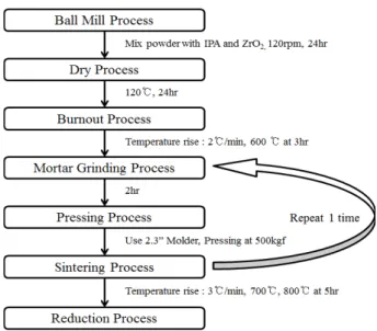 Fig.  1.  Preparation  process  of  Ga  doped  zinc  oxide  targets.
