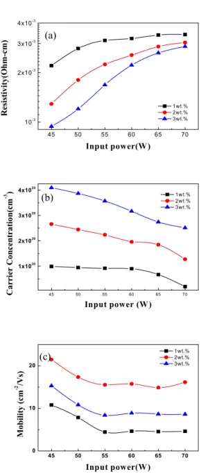 Table  2.  Structural  parameters  for  the  GZO  samples  (thickness:  300  nm)  obtained  from  AFM,  XRD  measurement