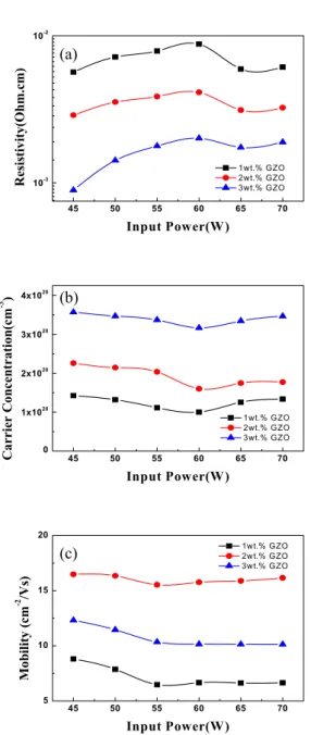 Fig.  7.  Electrical  properties  of  GZO  thin  films  deposited  by  target  which  was  sintered  in  800℃.