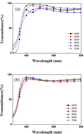 Fig.  8.  Transmittance  Dependence  of  ZnO:Ga  thin  films  prepared  at  different  sintering  temperature:  (a)  700℃,  (b)  800℃