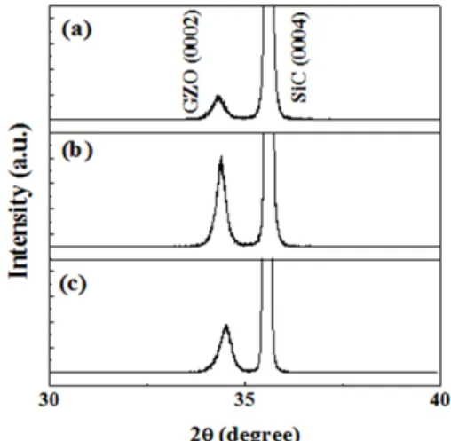Fig.  1.  XRD  θ-2  θ  patterns  of  GZO  thin  film  on  SiC  structure.  GZO  thin  films  were  deposited  at  deposition  temperatures  of  (a)  250 ℃ ,  (b)  400 ℃ ,  and  (c)  550 ℃ ,  respectively,  by  a  PLD