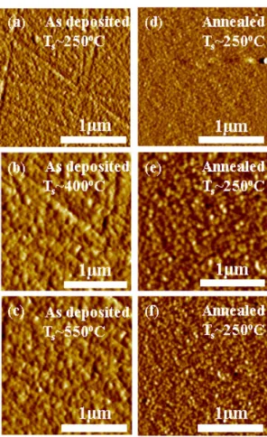 Fig.  2.  Hall  effect  measurement  data  showing  mobility,  resistivity,  and  carrier  concentration  of  GZO  thin  films  on  4H-SiC  as  a  function  of  the  deposition  temperature.
