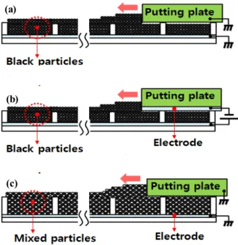 Fig.  1.  Driving  principle  of  the  charged  particle  type  display. 이  작용되기  전  입자주입방법과  대전입자들의  배열과  배치를  달리하여  구동하면  대전입자들의  운동특성이  확연히  달라질  것이다