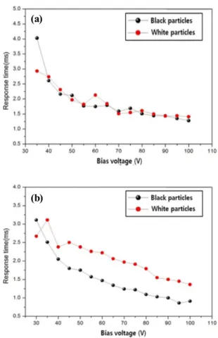 Fig.  5.  Response  time  of  white  and  black  particles  by  two  particle-  inserting  processes