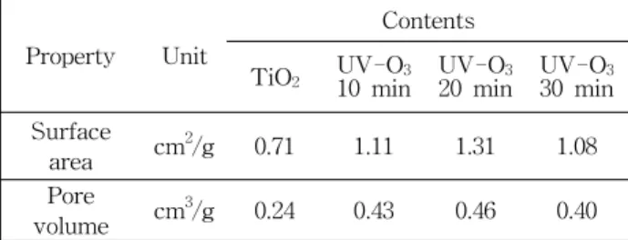 Fig.  4.  The  variation  of  the  absorption  of  TiO 2   films  before  and  after  UV-O 3   treatment.