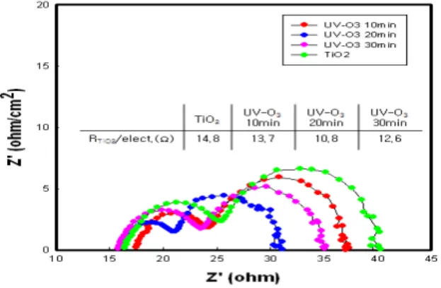 Fig.  6.  IV  curve  of  TiO 2   films  before  and  after  UV-O 3