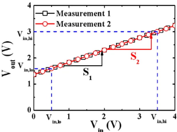 Fig.  3.  Determination  of  the  slope  S 1   and  S 2   using  the  FGMT  method.  필요가  없어지므로  기생  캐패시터에  의한  오차  발생  가능성이  매우  적은  장점이  있다