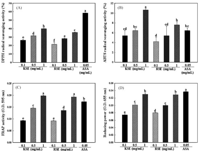 Fig. 2. DPPH radical scavenging activity (A), ABTS radical scavenging activity (B), FRAP activity (C) and reducing power (D) of KSE and RSE at various concentration
