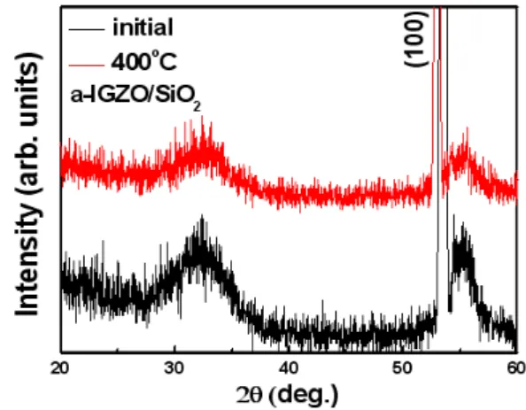 Fig.  2.  X-ray  diffraction  patterns  of  IGZO  films  at  as-deposition  and  400℃ annealing  temperature.
