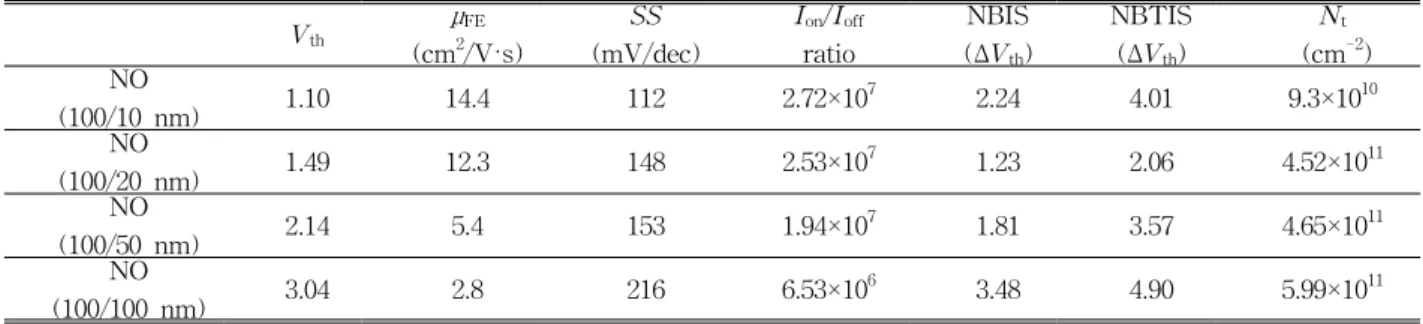 Table  1.  Device  characteristics  of  a-IGZO  Ψ-MOSFET  with  various  thickness  of  SiO 2   buffer  layer.