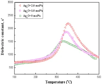 Fig.  3.  Temperature-dependent  dielectric  properties  of  Ag 2 O-doped  0.98NKN-0.02LST  ceramics.