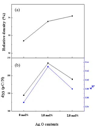 Fig.  4.  (a)  relative  density,  (b)  piezoelectric  coefficient  d 33,  planar  electro  mechanical  coefficient  k p   Ag 2 O-doped  0.98NKN-0.02LST  ceramics