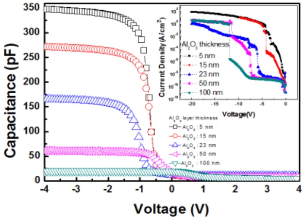 Fig.  2.  C-V  curves  of  MOS  capacitors  with  OA  stacked  gate  insulators  as  a  function  of  Al 2 O 3   thickness